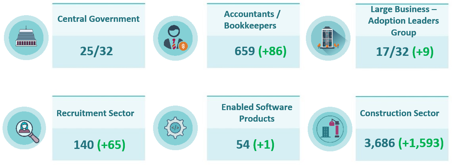 Infographic showing central government agencies and business registered to receive eInvoices. Full infographic description and data below.