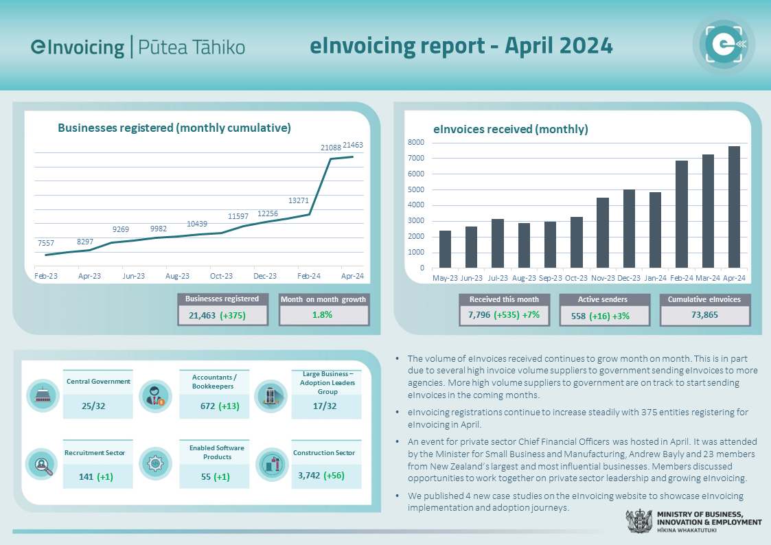 eInvoicing dashboard graphic. eInvoicing statistics for March 2024. Full descriptive breakdown of each chart below.