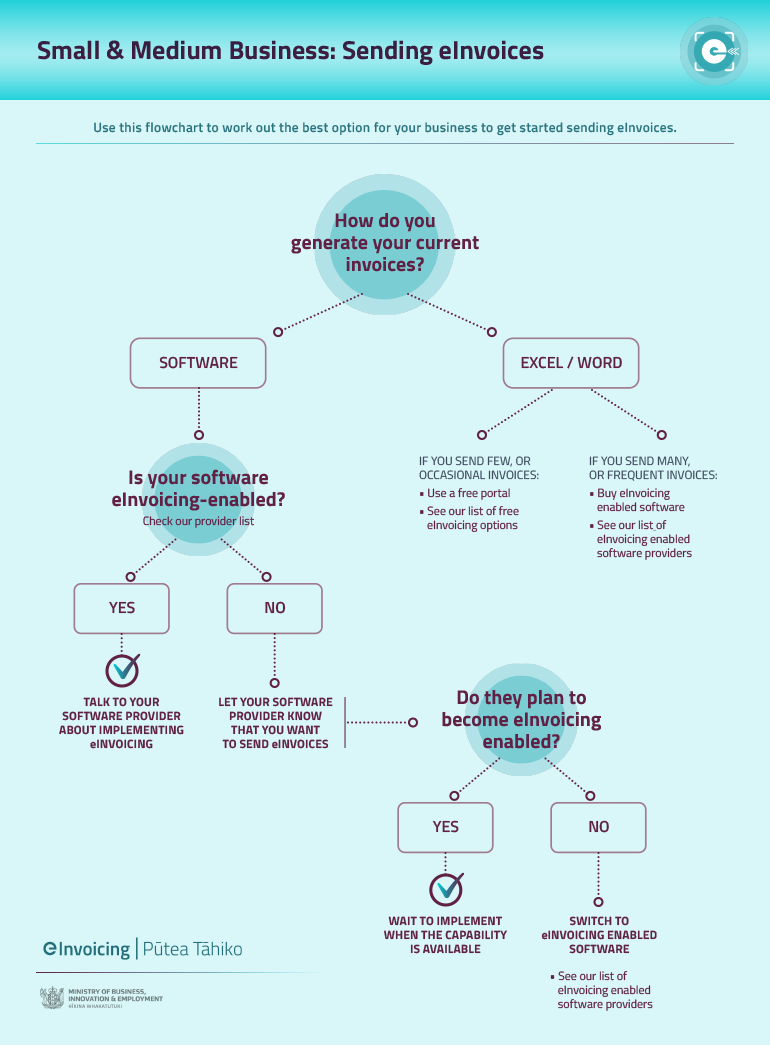Flowchart showing the options to getting started with eInvoicing depending on how you currently generate invoices for your business. If you use accounting or invoice software, check the list of eInvoicing capable software providers to see if the one you use offers this functionality. If you use excel or word, then consider buying eInvoicing capable software or use one of the free online portals.
