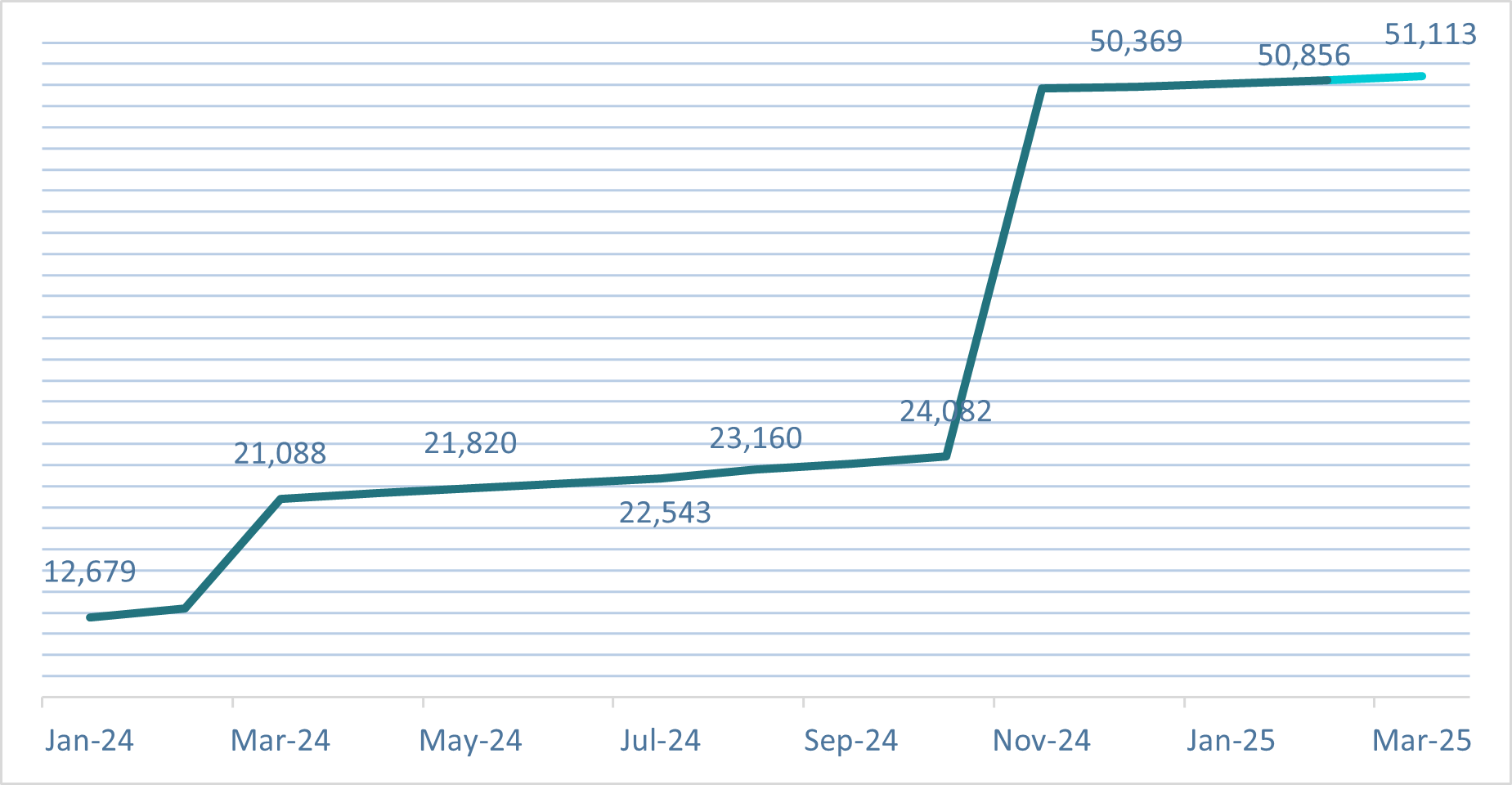 Chart image showing Businesses registered for the last 15 months. Full chart description and data table found below.