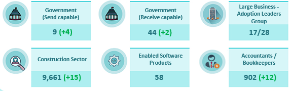 Infographic showing the number of central government agencies and businesses registered to receive eInvoices. Full infographic description and data below.