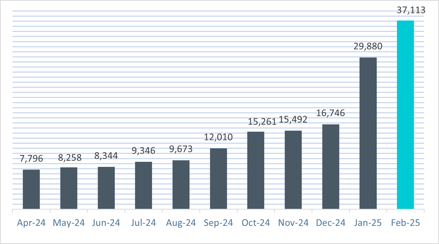 Chart image showing monthly eInvoices received from April 2024 to February 2025. Full chart description and table data found below.