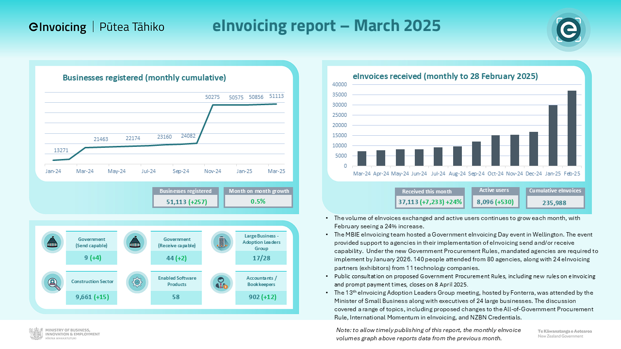 eInvoicing dashboard graphic. eInvoicing statistics for March 2025. Full descriptive breakdown of each chart below.